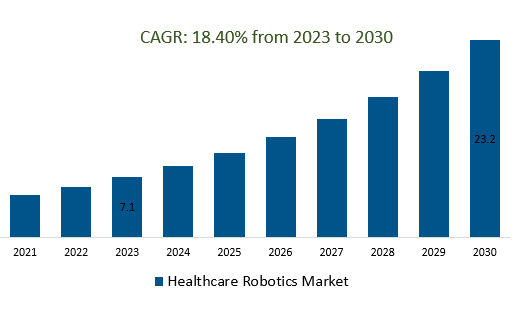 Healthcare Robotics Market Size 2023-2030
